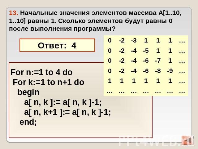 13. Начальные значения элементов массива A[1..10, 1..10] равны 1. Сколько элементов будут равны 0 после выполнения программы? For n:=1 to 4 do For k:=1 to n+1 do begin a[ n, k ]:= a[ n, k ]-1; a[ n, k+1 ]:= a[ n, k ]-1; end;