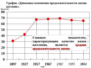 График «Динамика изменения продолжительности жизни россиян». Главным показателем