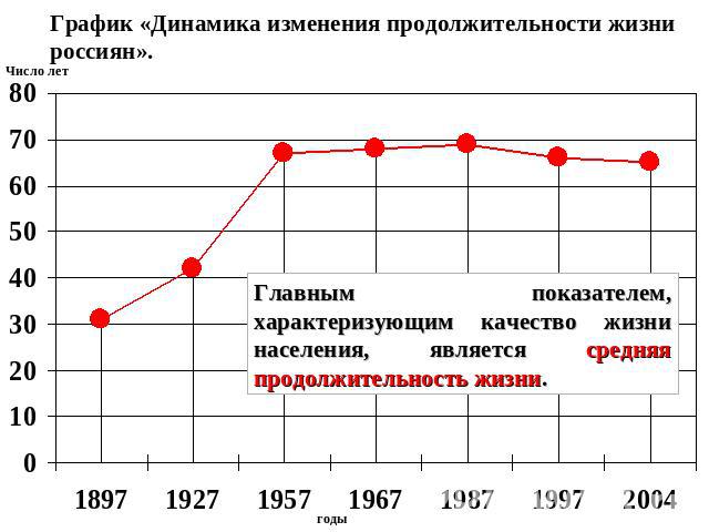 График «Динамика изменения продолжительности жизни россиян». Главным показателем, характеризующим качество жизни населения, является средняя продолжительность жизни.