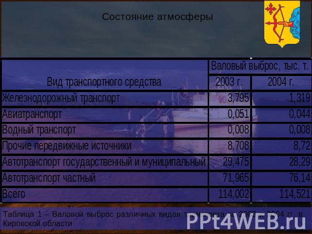Состояние атмосферы Таблица 1 – Валовой выброс различных видов транспорта за 2003 и 2004 гг. в Кировской области