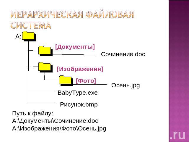 Иерархическая файловая система Путь к файлу: A:\Документы\Сочинение.doc A:\Изображения\Фото\Осень.jpg