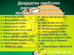 Двадцатка наиболее распространенных вредоносных программ 1. I-Worm.Klez 37,60% 2