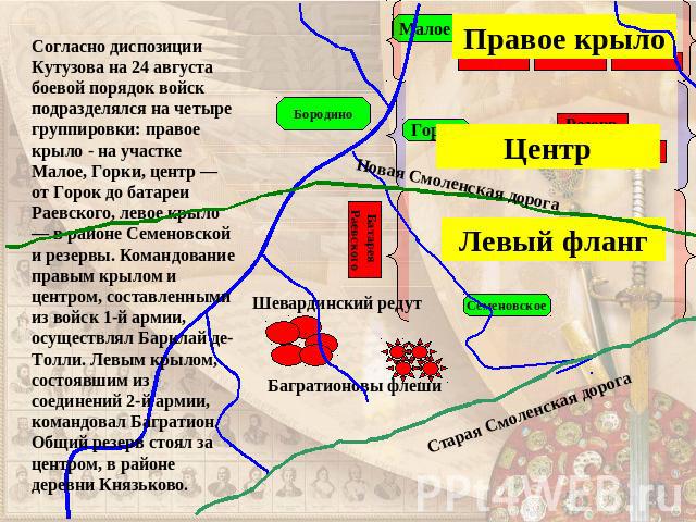 Согласно диспозиции Кутузова на 24 августа боевой порядок войск подразделялся на четыре группировки: правое крыло - на участке Малое, Горки, центр — от Горок до батареи Раевского, левое крыло — в районе Семеновской и резервы. Командование правым кры…