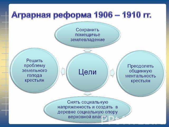 Аграрная реформа 1906 – 1910 гг.