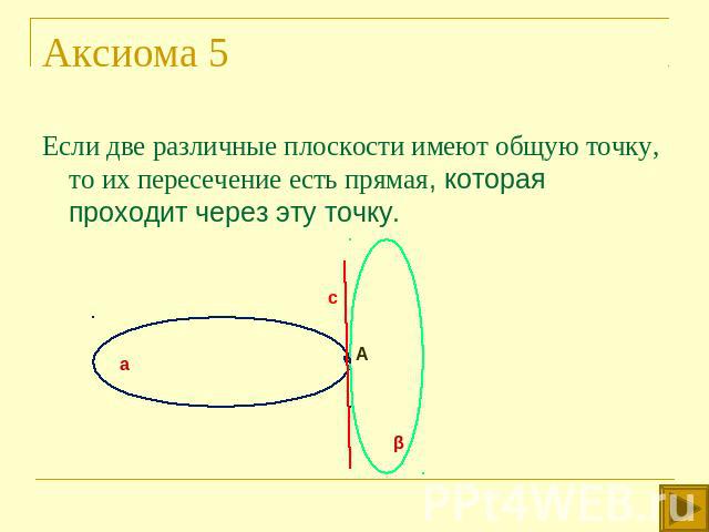 Аксиома 5 Если две различные плоскости имеют общую точку, то их пересечение есть прямая, которая проходит через эту точку.