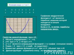 Графиком квадратичной функции у= кх² является парабола ,вершина которой находитс