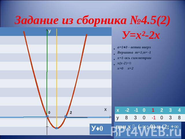 Задание из сборника №4.5(2) а=1˃0 - ветви вверх Вершина m=1;n=-1 х=1-ось симметрии х(х-2)=0 х=0 х=2
