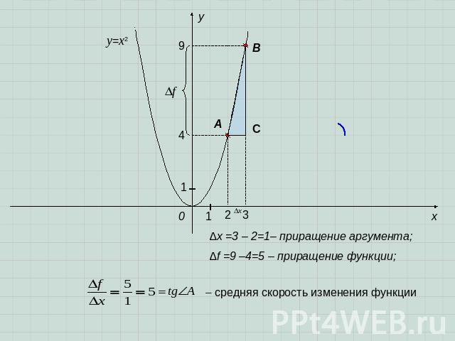 ∆x =3 – 2=1– приращение аргумента; ∆f =9 –4=5 – приращение функции; средняя скорость изменения функции