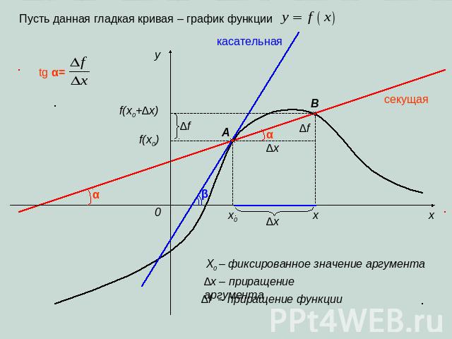 Пусть данная гладкая кривая – график функции X0 – фиксированное значение аргумента ∆x – приращение аргумента ∆f – приращение функции