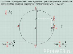 Проследим за координатами точки единичной тригонометрической окружности, получен