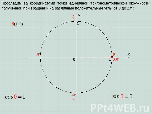 Проследим за координатами точки единичной тригонометрической окружности, полученной при вращении на различные положительные углы от 0 до 2 :