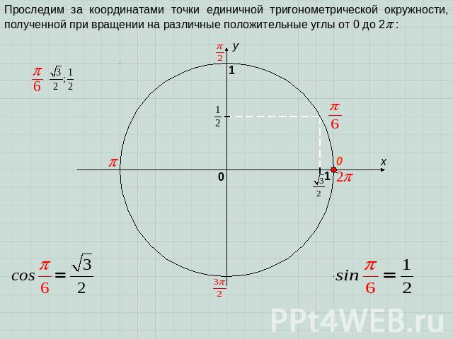 Проследим за координатами точки единичной тригонометрической окружности, полученной при вращении на различные положительные углы от 0 до 2 :
