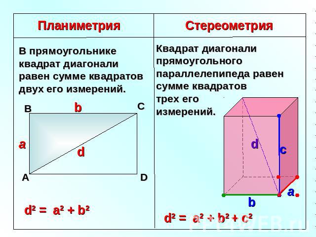 Планиметрия В прямоугольнике квадрат диагонали равен сумме квадратов двух его измерений. Стереометрия Квадрат диагонали прямоугольного параллелепипеда равен сумме квадратов трех его измерений.