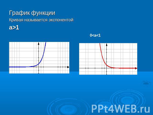 График функции Кривая называется экспонентой а>1