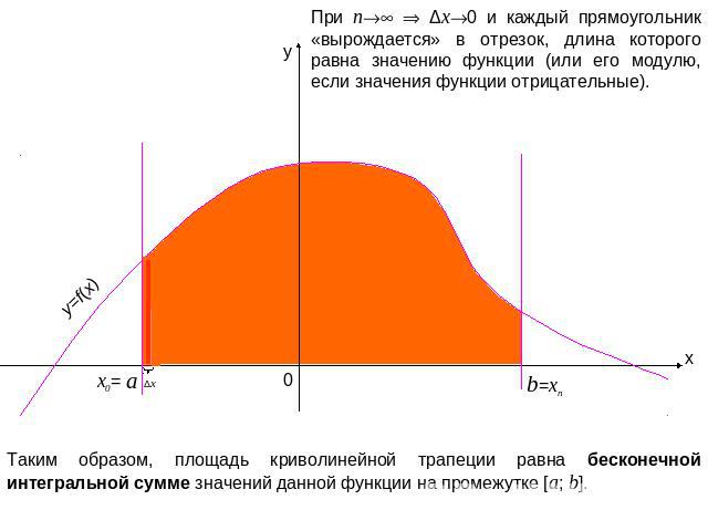 При n Δx0 и каждый прямоугольник «вырождается» в отрезок, длина которого равна значению функции (или его модулю, если значения функции отрицательные). Таким образом, площадь криволинейной трапеции равна бесконечной интегральной сумме значений данной…