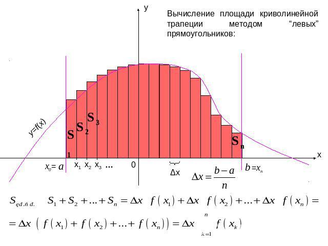Вычисление площади криволинейной трапеции методом “левых” прямоугольников:
