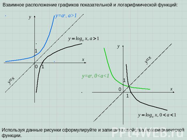 Взаимное расположение графиков показательной и логарифмической функций: Используя данные рисунки сформулируйте и запишите свойства логарифмической функции.