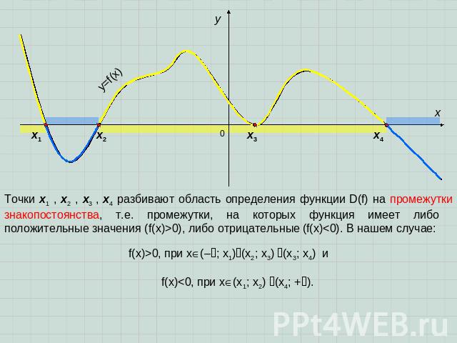 Точки x1 , x2 , x3 , x4 разбивают область определения функции D(f) на промежутки знакопостоянства, т.е. промежутки, на которых функция имеет либо положительные значения (f(x)>0), либо отрицательные (f(x)