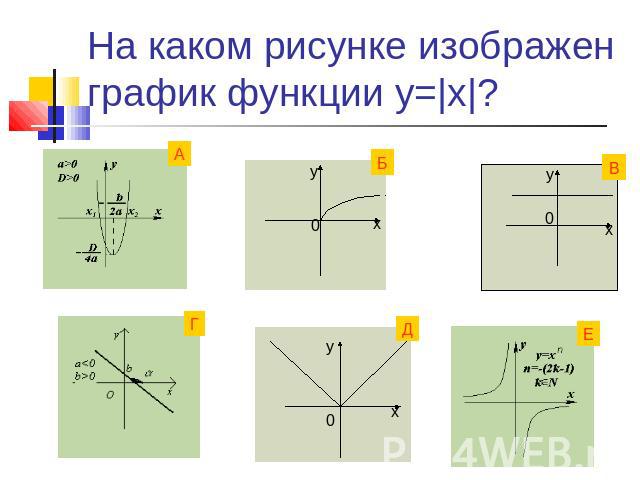 На каком рисунке изображен график функции у=|х|?
