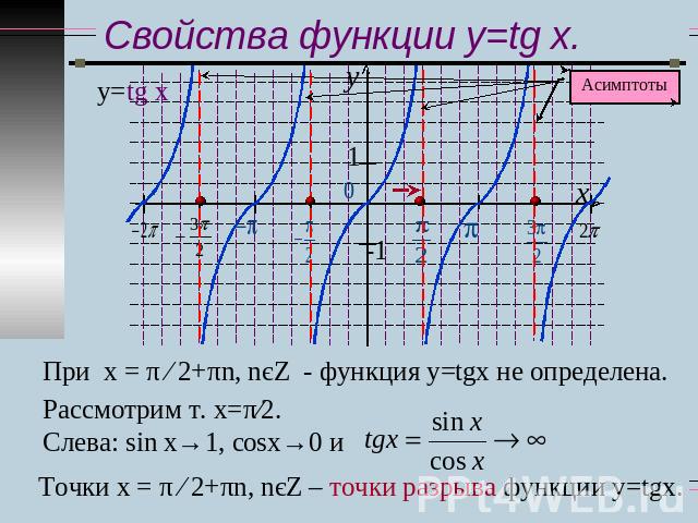 Свойства функции y=tg x. При х = π ∕ 2+πn, nєZ - функция у=tgx не определена. Рассмотрим т. х=π∕2. Слева: sіn x→1, сosx→0 и Точки х = π ∕ 2+πn, nєZ – точки разрыва функции у=tgx.
