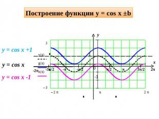 Построение функции y = cos x ±b