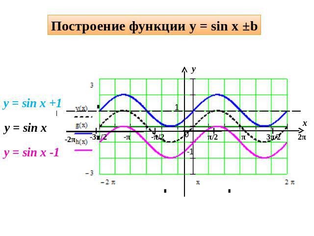 Построение функции y = sin x ±b