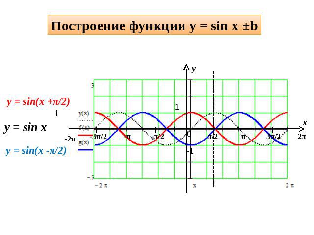 Построение функции y = sin x ±b