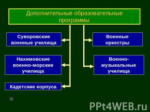 Дополнительные образовательные программы Суворовские военные училища Нахимовские