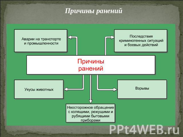 Причины ранений