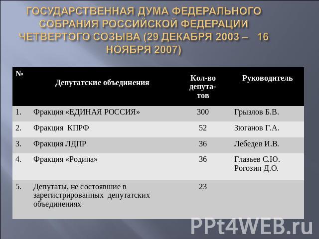 ГОСУДАРСТВЕННАЯ ДУМА ФЕДЕРАЛЬНОГО СОБРАНИЯ РОССИЙСКОЙ ФЕДЕРАЦИИ ЧЕТВЕРТОГО СОЗЫВА (29 ДЕКАБРЯ 2003 – 16 НОЯБРЯ 2007)
