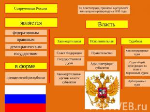 Современная Россия по Конституции, принятой в результате всенародного референдум
