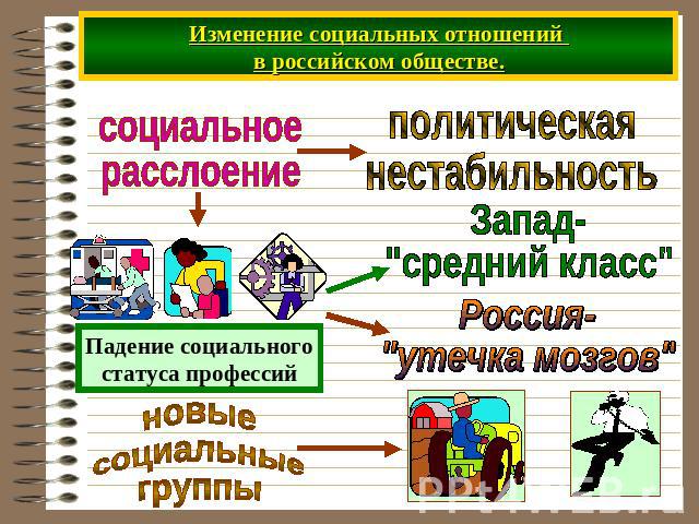 Изменение социальных отношений в российском обществе. социальное расслоение политическая нестабильность Запад- 
