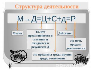 Структура деятельности М→Д=Ц+С+д=Р Мотив То, что представляется в сознании и ожи