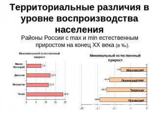 Территориальные различия в уровне воспроизводства населения Районы России с max