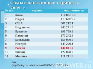 Самые населенные страны в 2009 г. РБК (http://rating.rbc.ru/article.shtml?2009/1