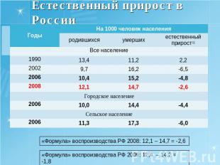 Естественный прирост в России «Формула» воспроизводства РФ 2008: 12,1 – 14,7 = -