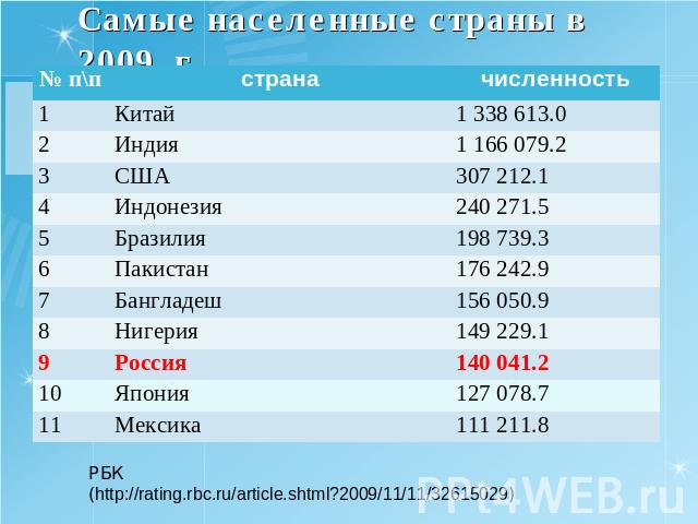 Самые населенные страны в 2009 г. РБК (http://rating.rbc.ru/article.shtml?2009/11/11/32615029)