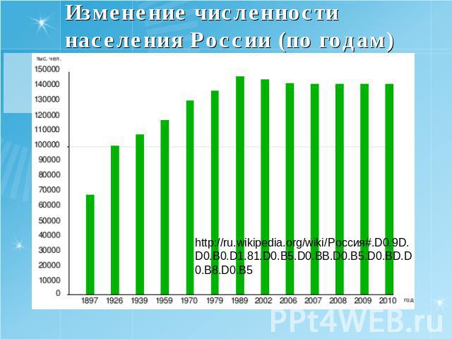 Изменение численности населения России (по годам)