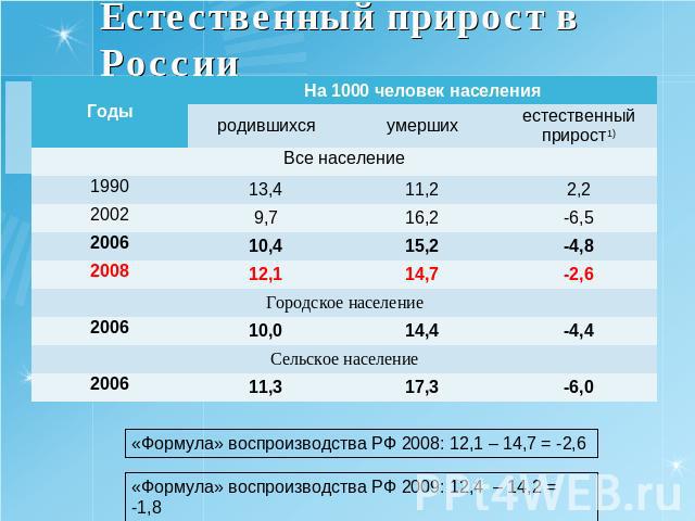 Естественный прирост в России «Формула» воспроизводства РФ 2008: 12,1 – 14,7 = -2,6 «Формула» воспроизводства РФ 2009: 12,4 – 14,2 = -1,8