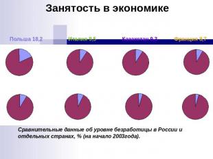 Занятость в экономике Сравнительные данные об уровне безработицы в России и отде
