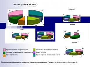 Соотношение занятых по основным отраслям экономики в России и отдельных государс