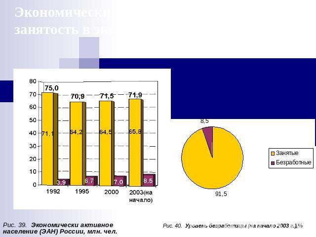 Экономически активное население и занятость в экономике Рис. 39. Экономически активное население (ЭАН) России, млн. чел. Рис. 40. Уровень безработицы (на начало 2003 г.),%