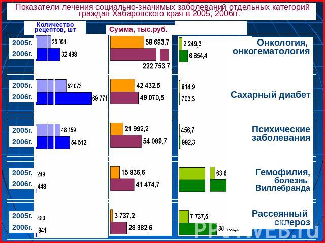 Показатели лечения социально-значимых заболеваний отдельных категорий граждан Хабаровского края в 2005, 2006гг.
