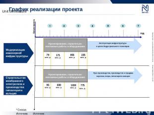 График реализации проекта Модернизация инженерной инфраструктуры Строительство м