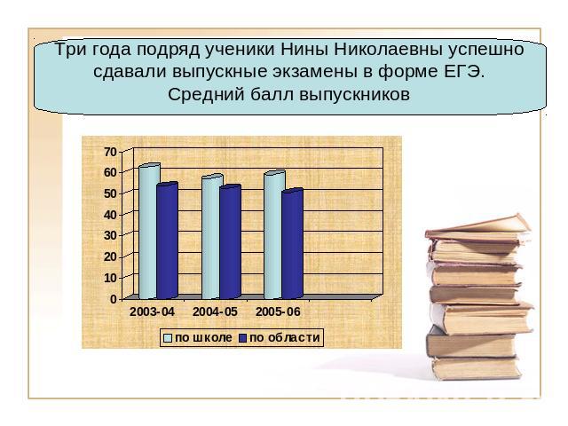 Три года подряд ученики Нины Николаевны успешно сдавали выпускные экзамены в форме ЕГЭ.Средний балл выпускников