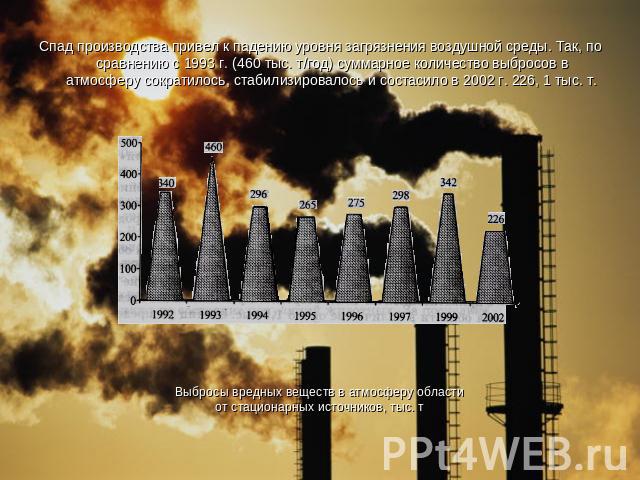 Спад производства привел к падению уровня загрязнения воздушной среды. Так, по сравнению с 1993 г. (460 тыс. т/год) суммарное количество выбросов в атмосферу сократилось, стабилизировалось и состасило в 2002 г. 226, 1 тыс. т.Выбросы вредных веществ …