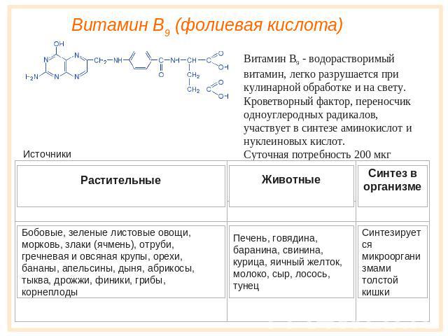 Витамин B9 (фолиевая кислота)Витамин B9 - водорастворимый витамин, легко разрушается при кулинарной обработке и на свету.Кроветворный фактор, переносчик одноуглеродных радикалов, участвует в синтезе аминокислот и нуклеиновых кислот.Суточная потребно…