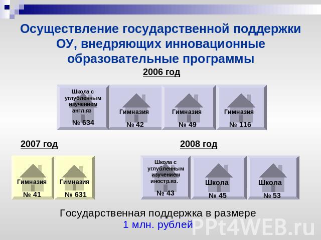 Осуществление государственной поддержки ОУ, внедряющих инновационные образовательные программы Государственная поддержка в размере 1 млн. рублей