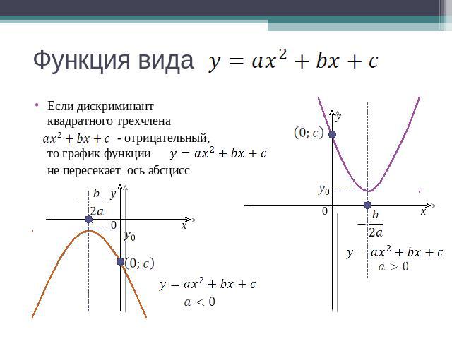 Функция вида Если дискриминант квадратного трехчлена - отрицательный, то график функции не пересекает ось абсцисс