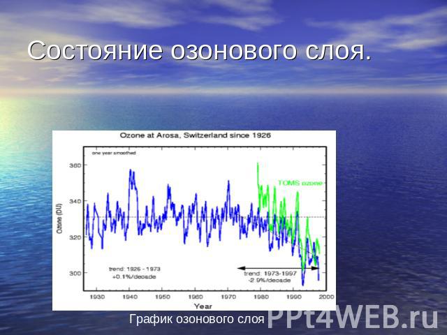 Состояние озонового слоя. График озонового слоя